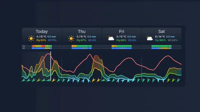 Flyability score panel showing go or no-go and XC potential