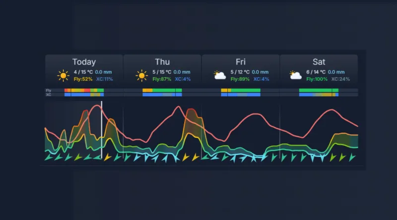 Flyability score panel showing go or no-go and XC potential